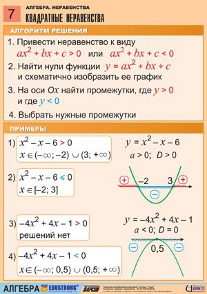 Неравенство алгебра 9 примеры. Квадратные уравнения и неравенства. Формула неравенства Алгебра. Решение квадратичных неравенств. Таблица квадратных неравенств.