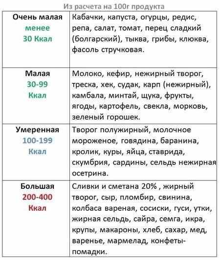 Упрощенная таблица калорийности.Вовсе необязательно знать точнейшее количество калорий в продуктах. ...