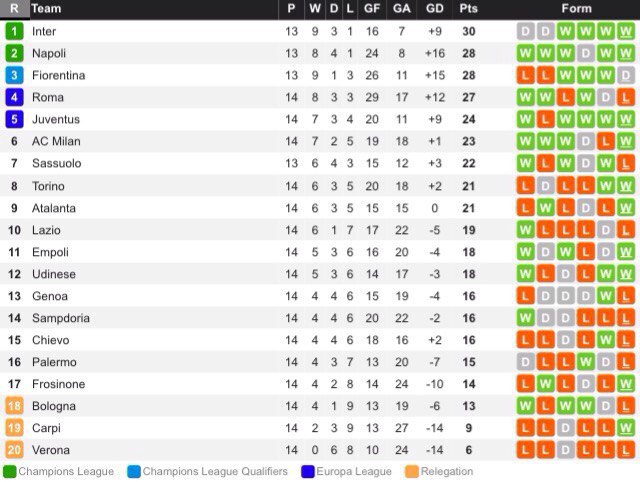 Турнирная таблица Серии А после 27-го тура. * - матч в запасе. #SerieATim 2021 A