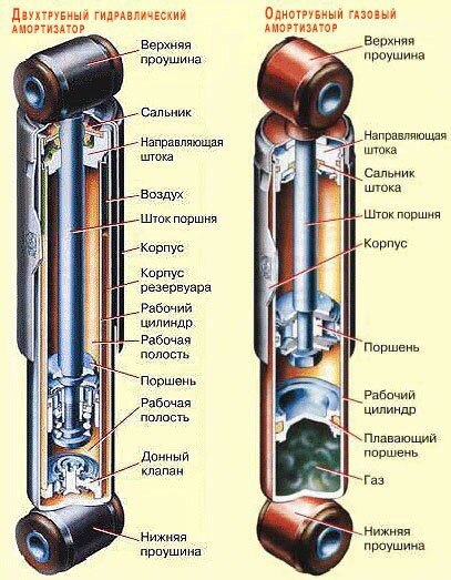 Какие амортизаторы лучше: газовые или масляные? - Амортизаторы – это составляющие подвески каждого ... - 6