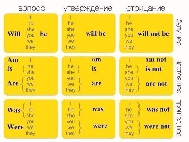 Cпряжение глагола TO BE для начинающих | Английский | English for ...