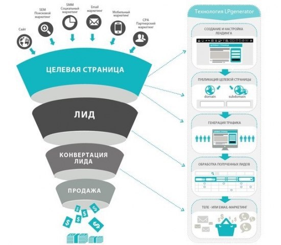 СОЗДАЁМ ПРОДАЮЩИЙ САЙТ.В последнее время стало очень популярно продавать через одностраничники ...