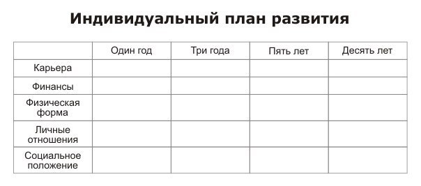Индивидуальный план развития.“Ничего не планировать – это то же самое, что планировать неудачу”. ...