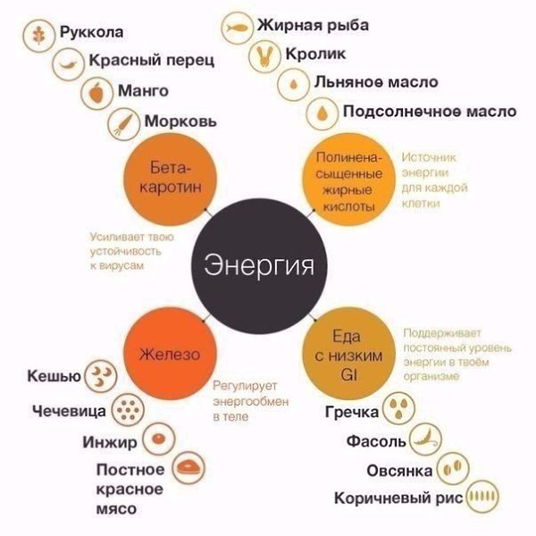 Какие продукты и для чего нужны.Репост, чтобы не потерять!#инфографика@bon - 3