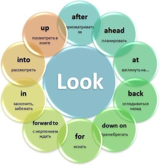 Useful Phrasal Verbs.  !  - 7