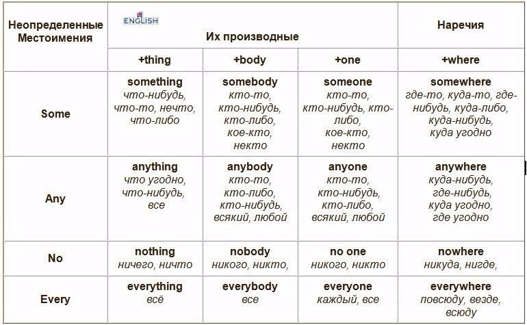       some, any, no, every.    ...