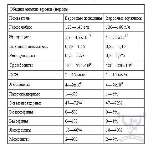 Доступно об общем анализе крови: учимся понимать свои анализы.К показателям общего анализа крови ...