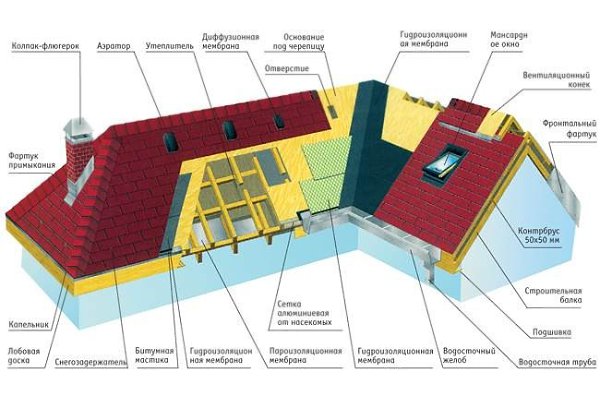 Строительство мансарды своими руками.Если заглянуть в историю, то мансарда впервые начала ... - 3