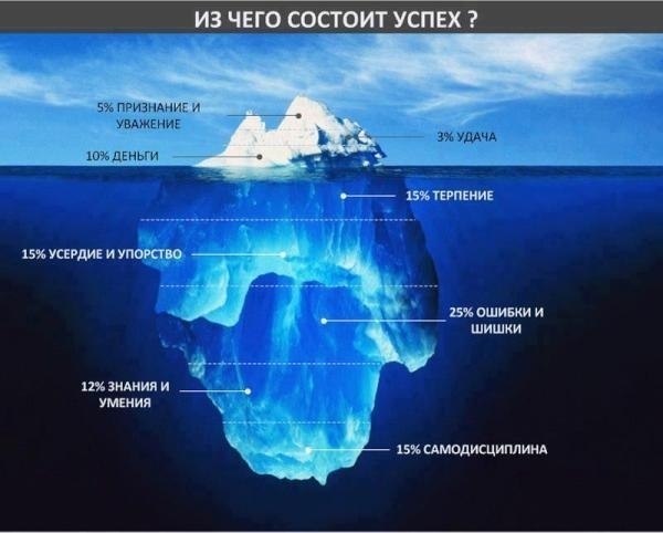 Как заставить себя побеждать.Если путь к профессиональному успеху извилист и долог, то даже от ...