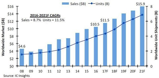  IC Insights        CMOS   ...