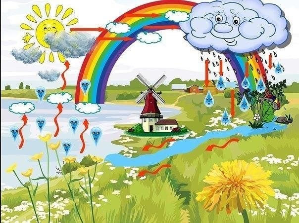 УМНАЯ СКАЗКА О ВОДЕ. Жила-была Вода, и однажды надумала она сделать Природу красивой. Вода решила ...