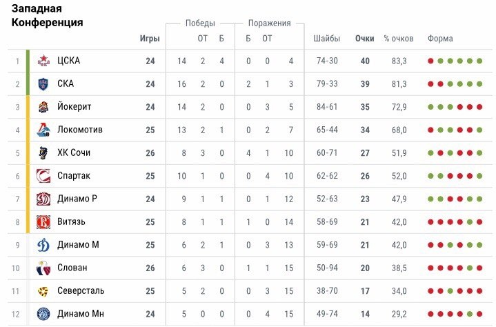Турнирную таблицу хоккея покажите. Чемпионат КХЛ таблица. Турнирная таблица хоккей. КХЛ турнирная таблица.