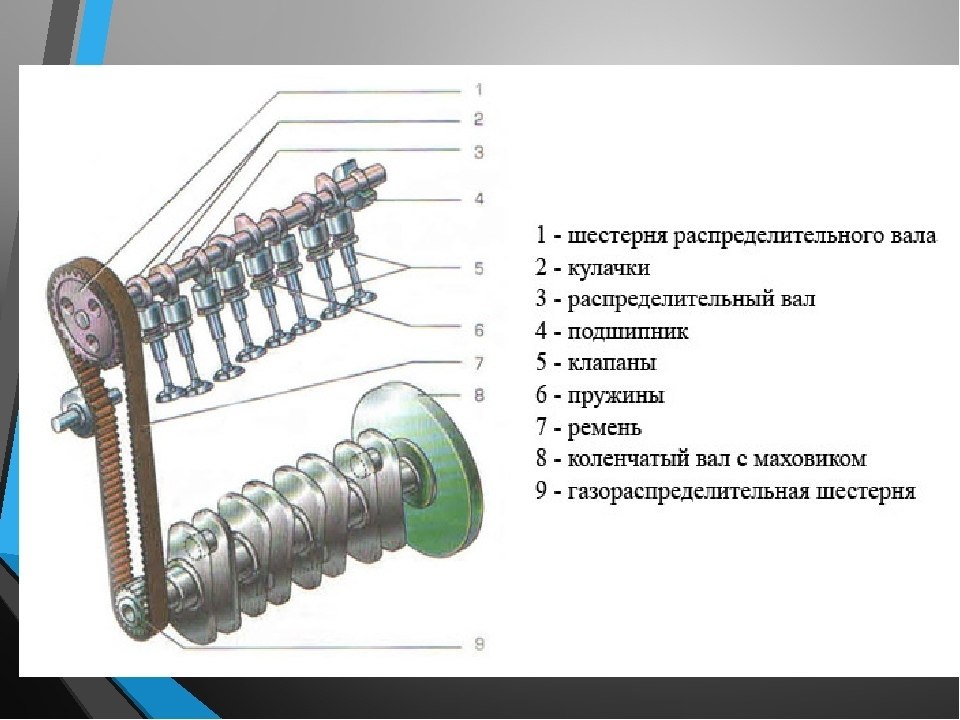 Механизм газораспределения. Клапанный механизм ВАЗ 2108. Механизм газораспределения ВАЗ 2108. Газораспределительный механизм ВАЗ 2109. Схема клапанного механизма ВАЗ 2108.