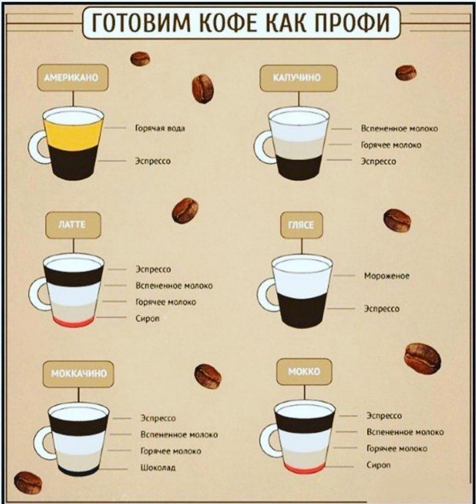 Как делать кофе в кофемашине. Виды кофе. Кофейный напиток. Кофейные напитки названия. Кофе рецепты приготовления.