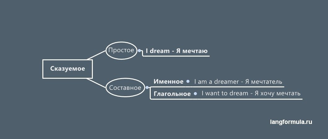 согласование сказуемого с подлежащим - Русский язык без проблем