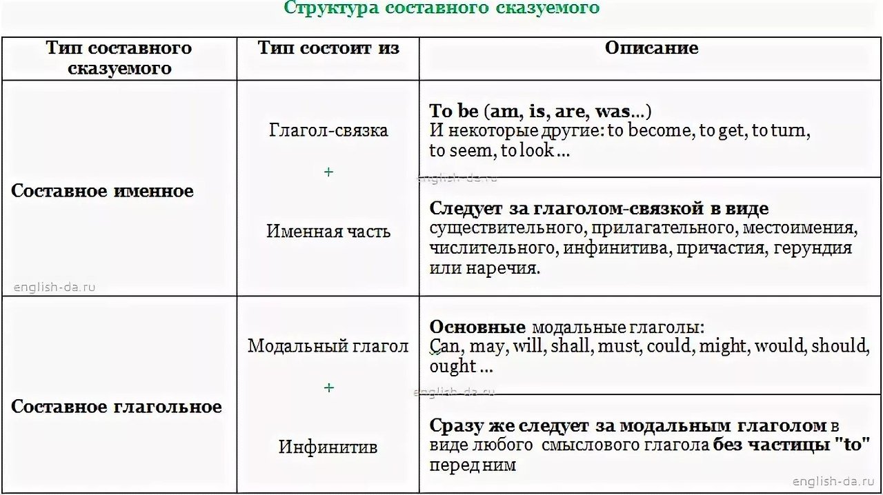 Какие бывают сказуемые схема