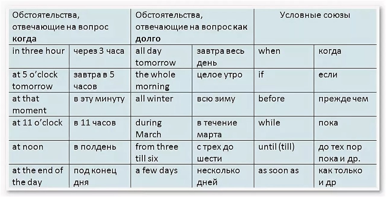 В переводе на русский язык покрывало. Обстоятельство в английском. Обстоятельства времени в английском языке. Место обстоятельства в английском предложении. Порядок обстоятельств в английском.