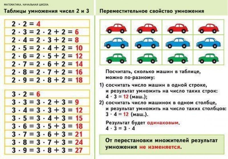 Умножение закрепление 2 класс школа россии. Таблица умножения числа 2 и 3. Таблица умножения на 2 и 3. Математика в таблицах. Таблица умножения числа 2 и на 2.
