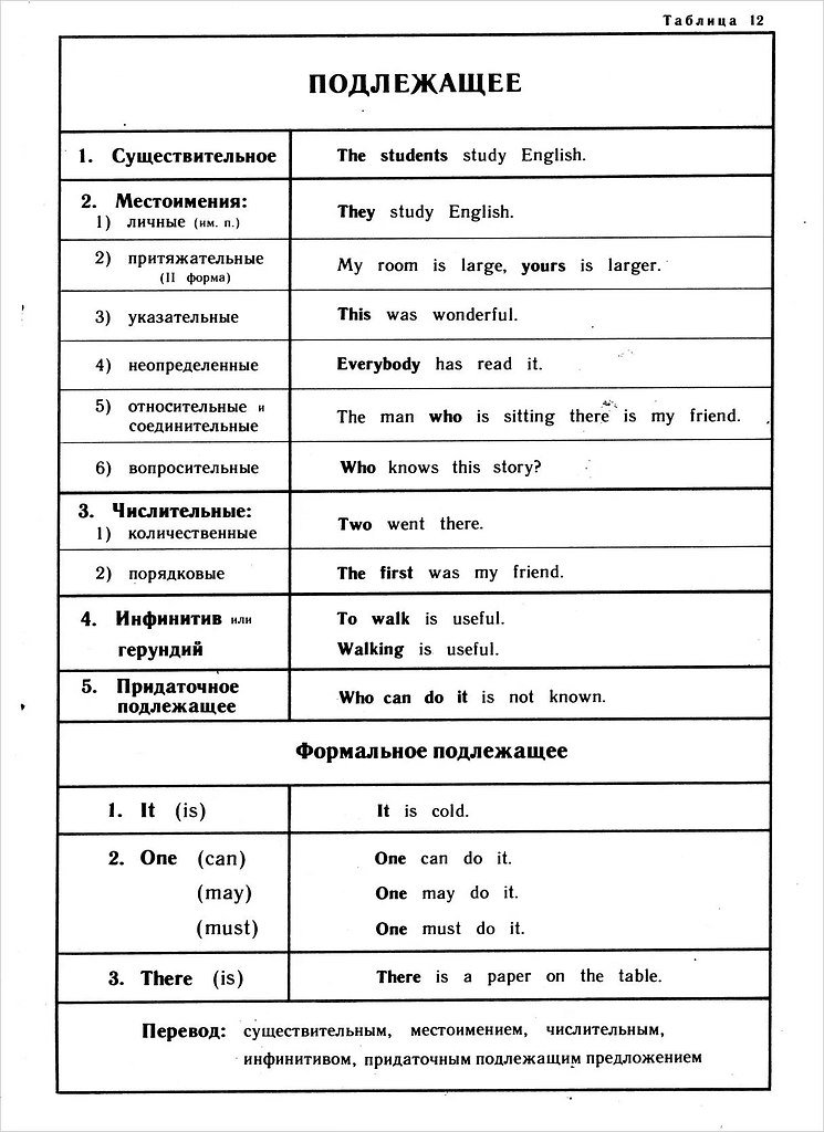 Подлежащее в английском языке - формы, виды, примеры