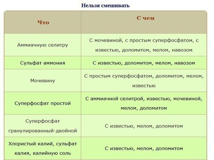КАКИЕ УДОБРЕНИЯ НЕЛЬЗЯ СМЕШИВАТЬ.Основные правила смешивания удобрений : — Нельзя смешивать ...