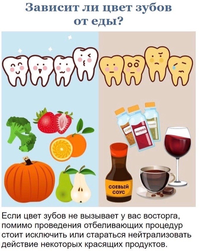 Почему после стоматолога нельзя есть 2 часа. Красящая еда для зубов. Что полезно для зубов. Полезные продукты для зубов. Вредные продукты для зубов.