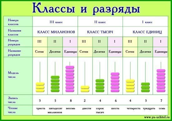 Разряды чисел 3 класс математика таблица