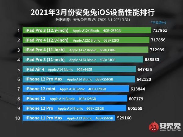 AnTuTu       Apple.  iPhone   ...