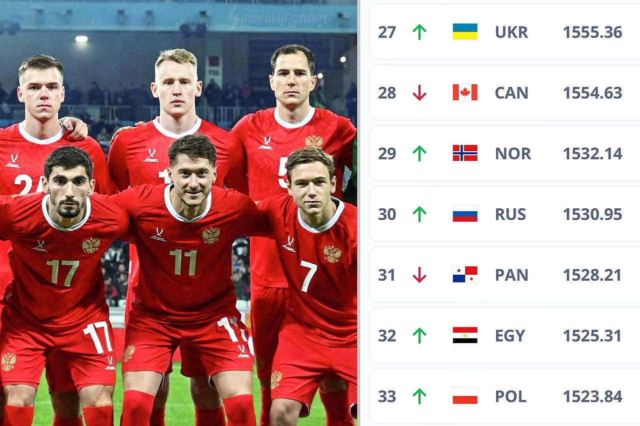 Сборная России по футболу – в топ-30 лучших сборных мира впервые с 2016 года.Команда Карпина ...