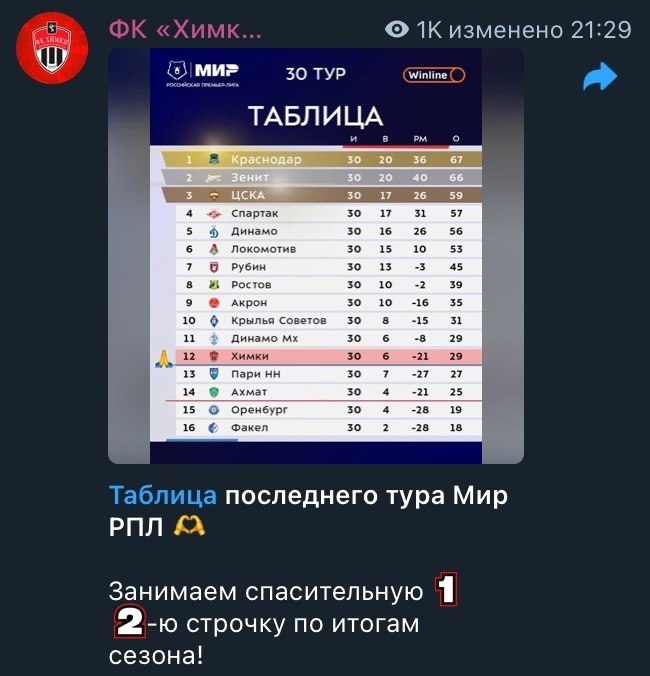 «Химки» и «Черноморец» не получили лицензии для участия в Российской Премьер-Лиге 2025/26.Комиссия ...