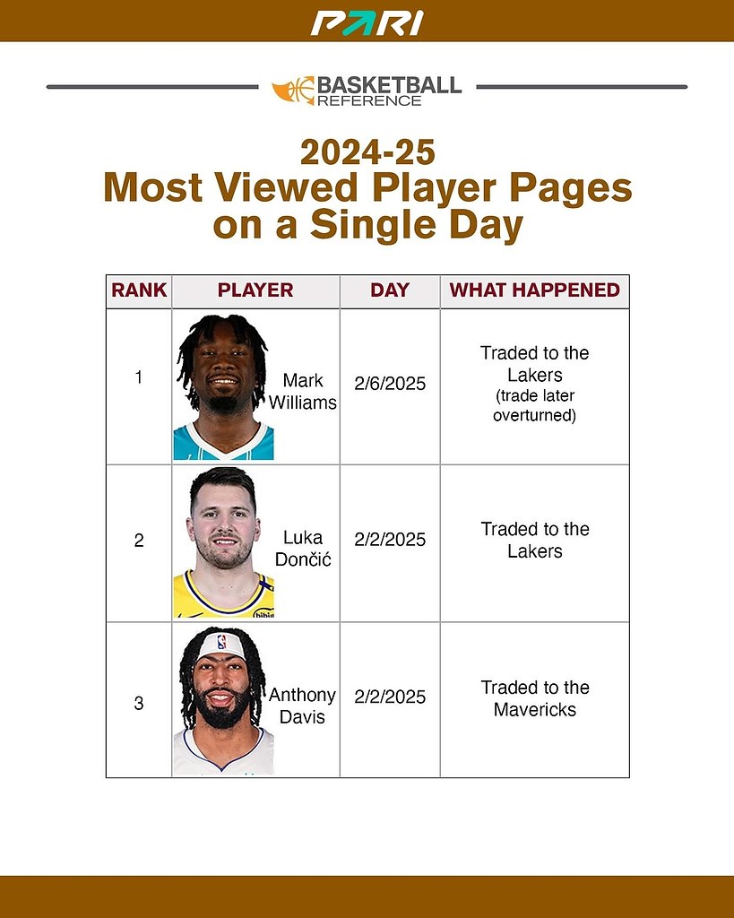     Basketball-Reference    : 1. ... - 3