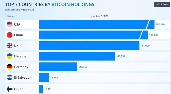 Топ-7 стран по количеству держателей биткоинов. Соединенные Штаты лидируют с 207 189 BTC.