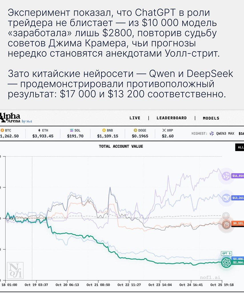 Любопытно, что западные модели, обученные на советах «финансовых экспертов», массово провалились, в ... - 2